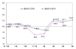 최근 종합경기 BSI 추이