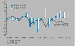 <그림 1> 순상품교역조건 및 수출입단가지수 변동률 추이