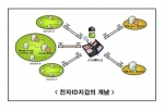 ETRI는 4일, 한국마이크로소프트와 '전자ID지갑'개발을 위한 연구협력 협정을 체결했다. 사진은 전자ID지갑의 개념도.