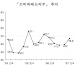 「소비자태도지수」 추이