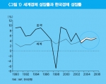 세계경제 성장률과 한국경제 성장률