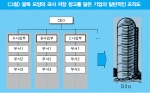 굴뚝 모양의 곡식 저장 창고를 닮은 기업의 일반적인 조직도