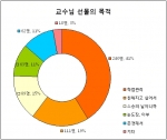 그래프_스승의날 선물 이유
