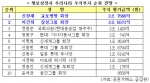 생보상장시, 신창재 우리나라 최고 주식갑부로 등극