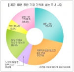 새내기, 가장 기억에 남는 사건 1위는 ‘IMF 사태’