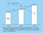 국내 주요 디스플레이 부품 기업 실적 추이