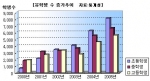 유학생 수 증가추이 (자료:통계청)