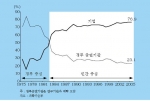R&D 투자의 주체별 비중 변화 추이