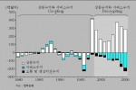 <그림 1> 우리나라의 경상수지 추이