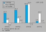 <그림 1> 시중은행 대출처별 대출 증감액