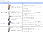 BB크림의 끝없는 진화, 한계는 어디인가