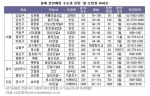 올해 분양 예정 조망권 우수 아파트