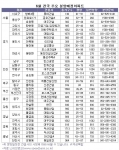 6월 전국 주요 분양예정 아파트