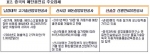 표2.중국의 메탄올생산 주요업체