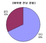 대학생들 컨닝 경험 절반 이상