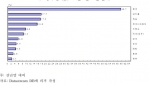 주요증시 등락률(2007년 5월 28일 현재)