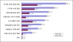 국내 IT산업 경쟁력 강화를 위해 시급한 정책과제