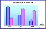 국내기업과 외국계기업 채용직급 비교