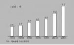 <그림 1> 한국의 금융자산배율(총금융자산/경상GDP)
