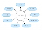 기업의 다양한 고객 접점
