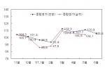 최근 종합경기 BSI 추이