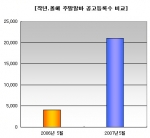 아르바이트천국(www.alba.co.kr) 조사에 의하면 사이트 내 주말알바 공고 등록수가 작년에 비해 5배 이상 증가했다. 