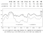 6개월 전과 비교하여 현재의 경기, 생활형편에 대한 소비자들의 평가를 나타내는 소비자평가지수는 전월(87.4)보다 상승한 89.6으로 5개월째 상승세를 유지하고 있음