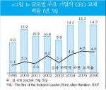 글로벌 주요 기업의 CEO 교체 비율(년, %)