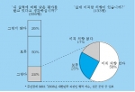 상사의 평가 공정성 여부와 구성원 이직 의향