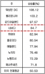 최근 5년간 미국 집값 상승률 상위 10개 주　