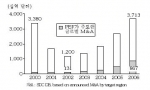 글로벌 M&A 시장 규모 추이