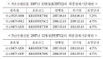 국채선물(KTB712, 5TB712) 최종결제기준채권 지정