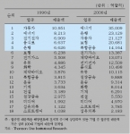 <표 1> 10년간 업종별 글로벌 100대 기업 매출액 변화