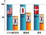 선진국 대비 기술수준