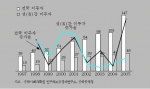 <그림 1> 중국의 유동인구 (백만명, %)