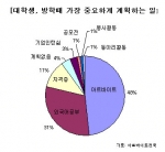 아직도 방학이라고 노는 대학생이 있어?...대학생들 96% 방학 계획 있어