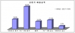 상반기 매출실적