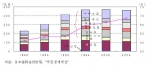 산업별 GDP 내 비율 추이(%)