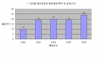 연도별 골프공관련 출원동향