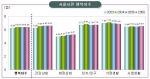 서울시민 행복지수