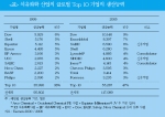 석유화학 산업의 글로벌 Top 10 기업의 생산능력