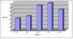 연도별 정전기 방지회로 관련 특허출원 추이(2002~2006)