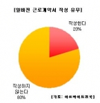 알바생 5명 중 4명 근로계약서 미 작성