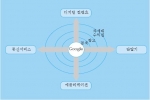 <그림 1> 구글의 전방위적 비즈니스 영역 파괴