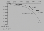 <그림 1> 미국의 누적경상수지 적자와 순채무 추이