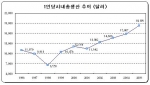 1인당 시내 총생산 추이