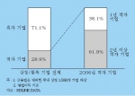 <그림 1> 2006년 국내 상장 기업의 영업 성과