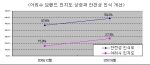‘아리수’ 브랜드 인지도 상승과 안전성 인식 개선