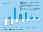 <그림 1> 미국과 한국의 주요 업종 평균 NPS 비교