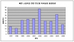 배관 소음저감 관련 연도별 특허실용 출원동향